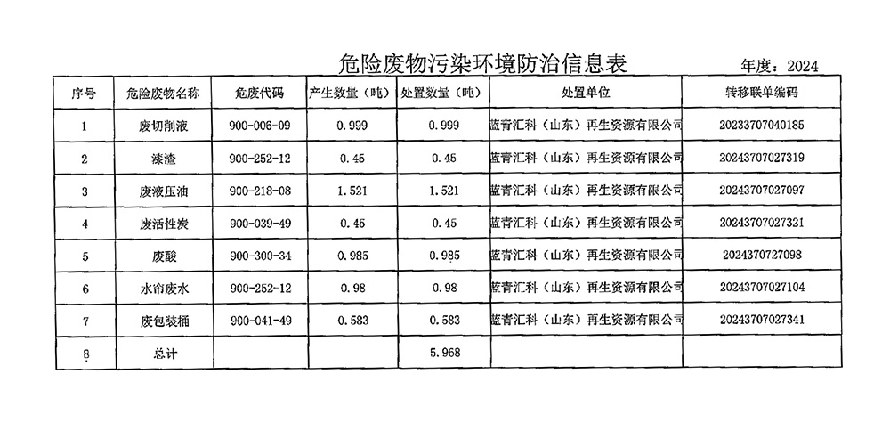 汶瑞機械（山東）有限公司危險廢物污染環(huán)境防治信息表（2024年度）