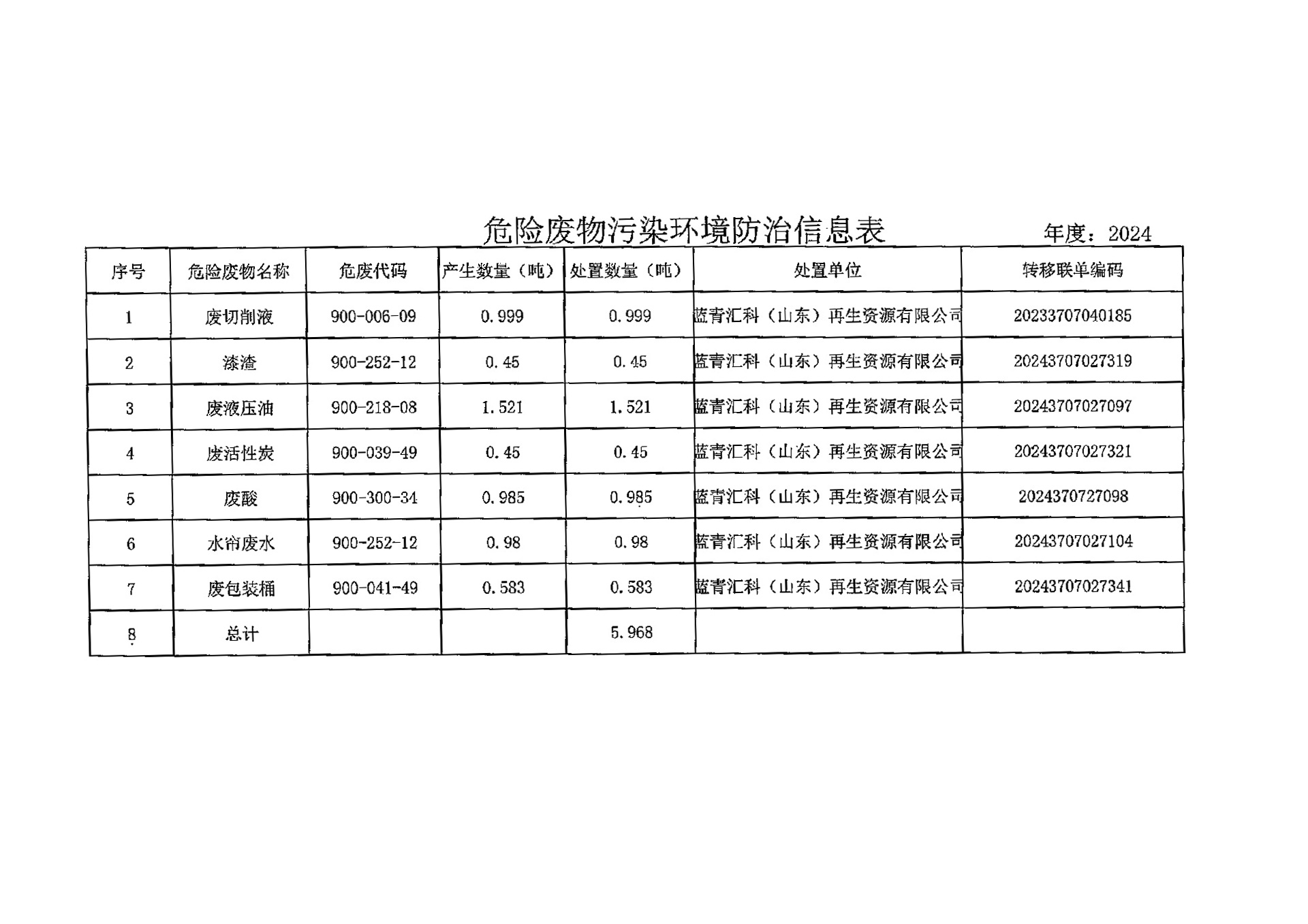 汶瑞機械（山東）有限公司危險廢物污染環(huán)境防治信息表（2024年度）